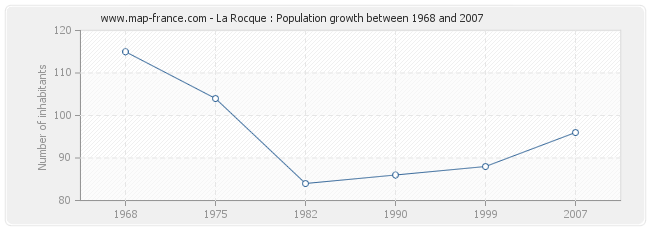 Population La Rocque